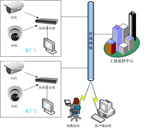 水厂视频监控系统