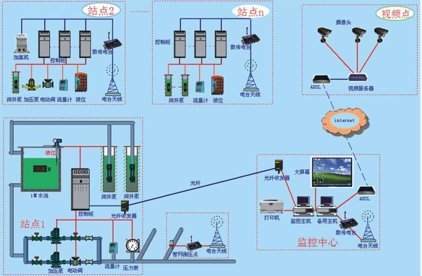水厂生产运行监测系统