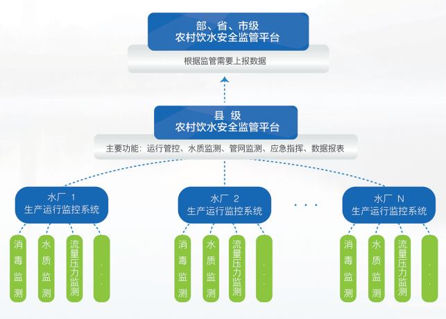 农村饮水安全监管平台